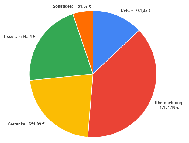 Salzburg-Triest Statistik Kosten
